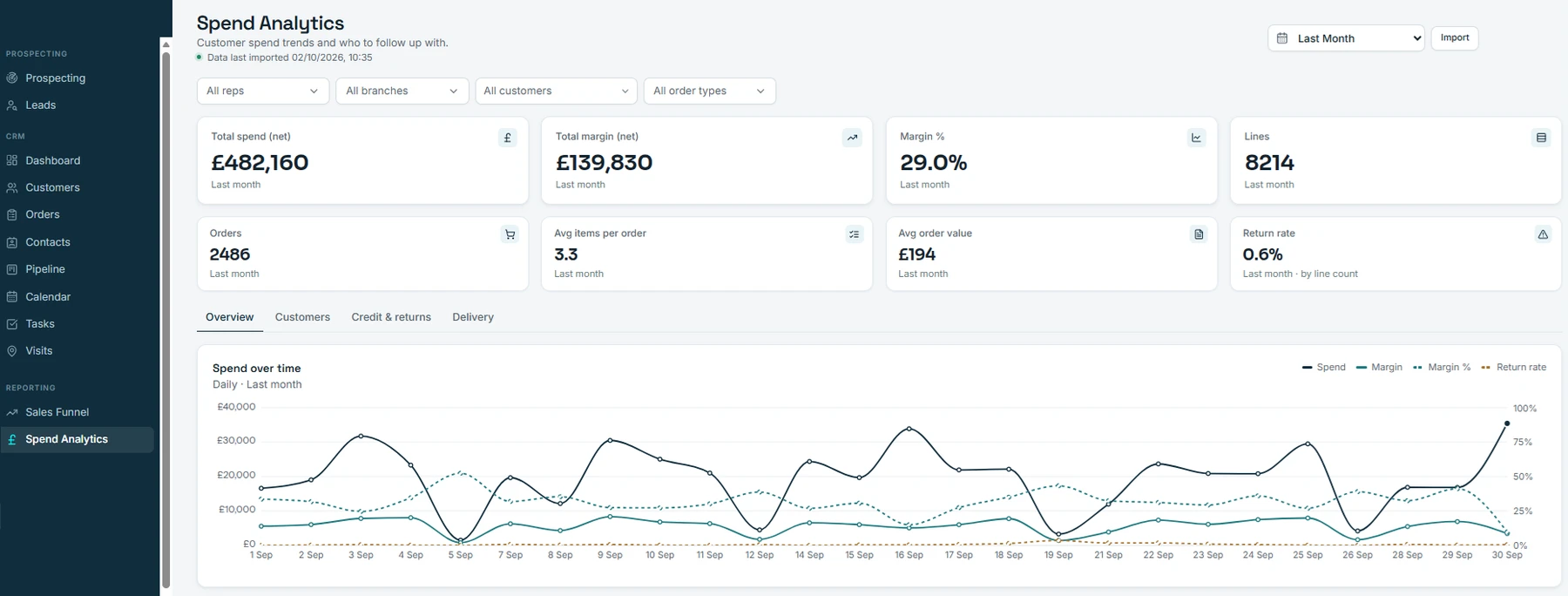 Spend analytics screen from Prospecc CRM, built for PPW. A sidebar lists prospecting, leads, customers, orders, pipeline and reporting. The page shows spend, margin, order counts and a daily spend chart for a month. The figures are sample data.